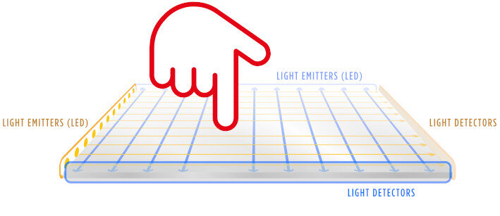 Aufbau der Infrarot Touch-Technologie  | © MIKKA GmbH